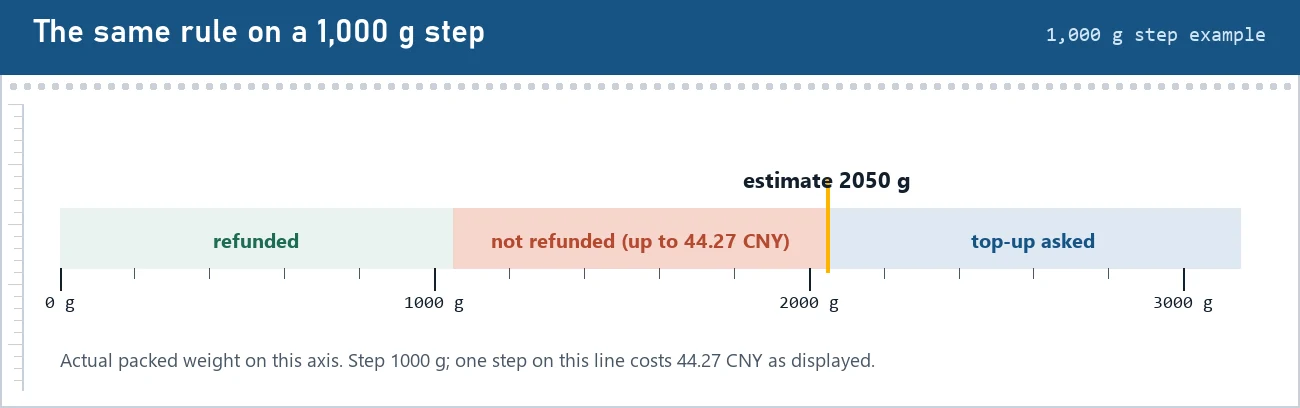 Ruler of actual weights around a 2050 g estimate on a 1000 g step line, with a refunded zone below 1050 g, a not refunded zone from 1050 to 2050 g and a top-up zone above