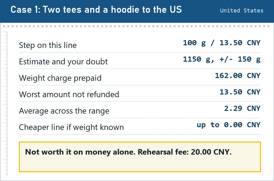 Readout ticket for case 1 to the United States: 100 g step at 13.50 CNY, estimate 1150 g plus or minus 150 g, verdict not worth it on money alone