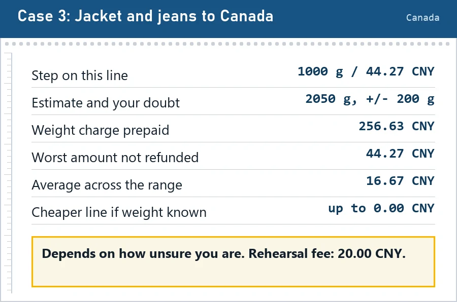 Readout ticket for case 3 to Canada: 1000 g step at 44.27 CNY, estimate 2050 g plus or minus 200 g, verdict depends on how unsure you are