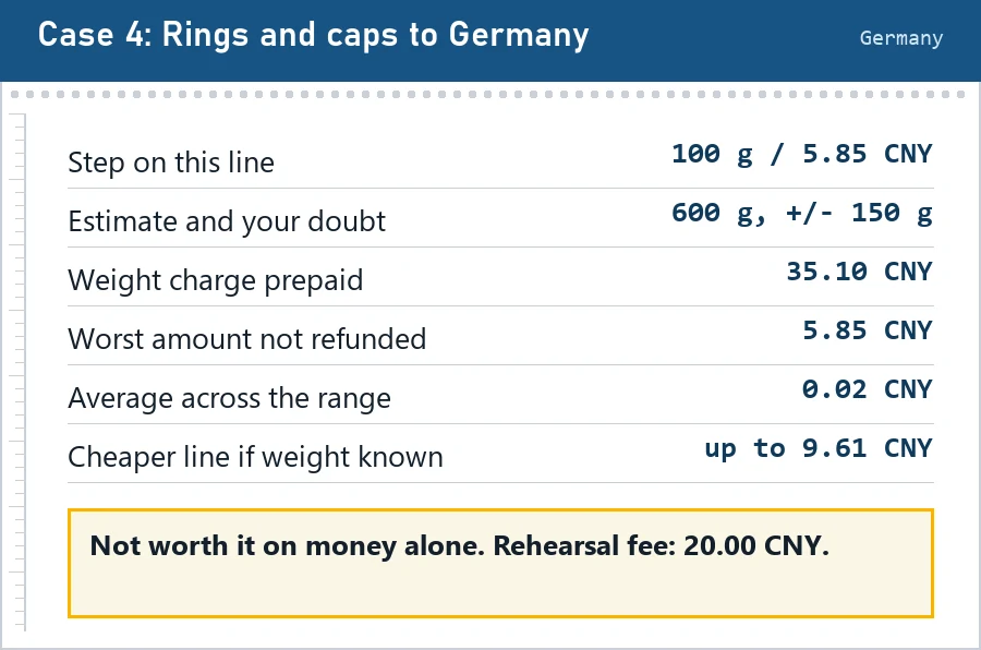 Readout ticket for case 4 to Germany: 100 g step at 5.85 CNY, estimate 600 g plus or minus 150 g, a cheaper line worth up to 9.61 CNY, verdict not worth it