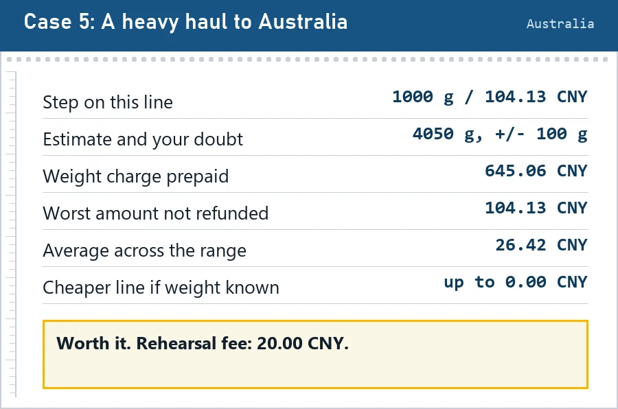 Readout ticket for case 5 to Australia: 1000 g step at 104.13 CNY, estimate 4050 g plus or minus 100 g, verdict worth it