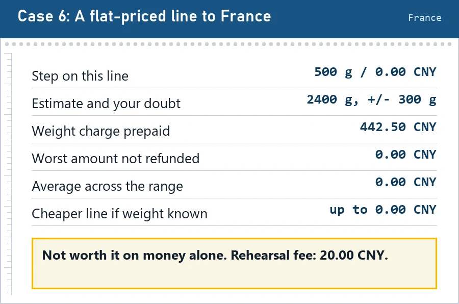 Readout ticket for case 6 to France: flat-priced land line, estimate 2400 g plus or minus 300 g, nothing kept, verdict not worth it on money alone