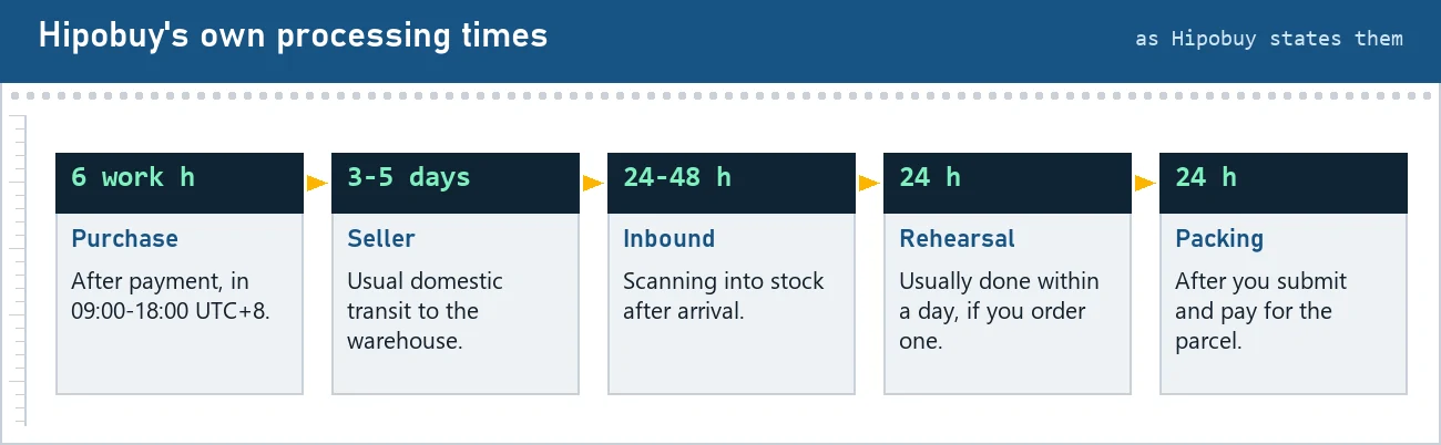Five readouts of Hipobuy processing times: purchase in 6 working hours, seller 3 to 5 days, inbound 24 to 48 hours, rehearsal 24 hours, packing 24 hours