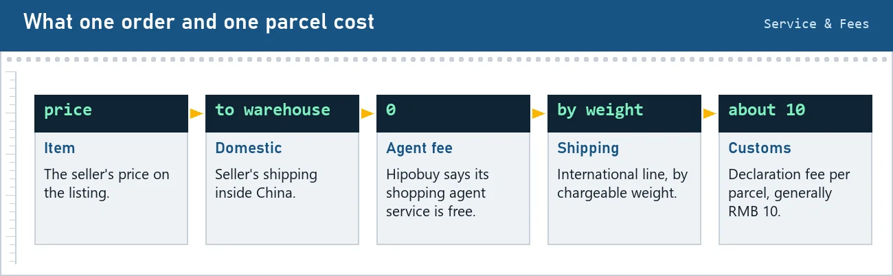 Five stations of one order's cost: item price, domestic shipping, a zero agent fee, international shipping by weight and a customs declaration fee of about 10 CNY