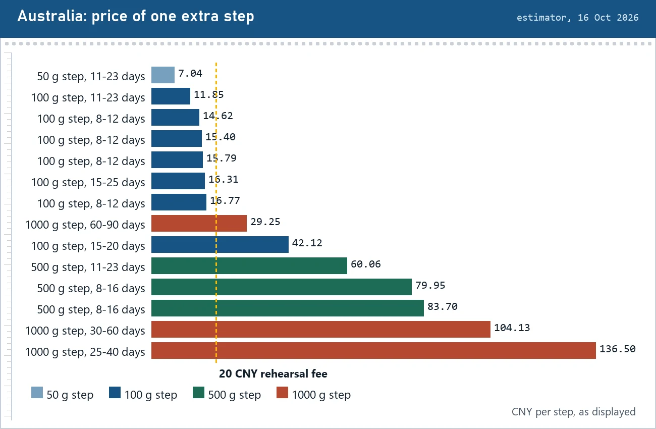 Bar chart of the displayed price of one extra step for each line to Australia, labelled by step size and delivery days, with a 20 CNY marker