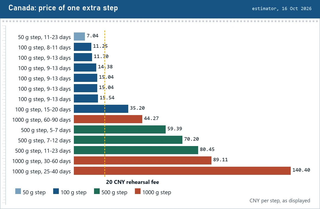 Bar chart of the displayed price of one extra step for each line to Canada, labelled by step size and delivery days, with a 20 CNY marker