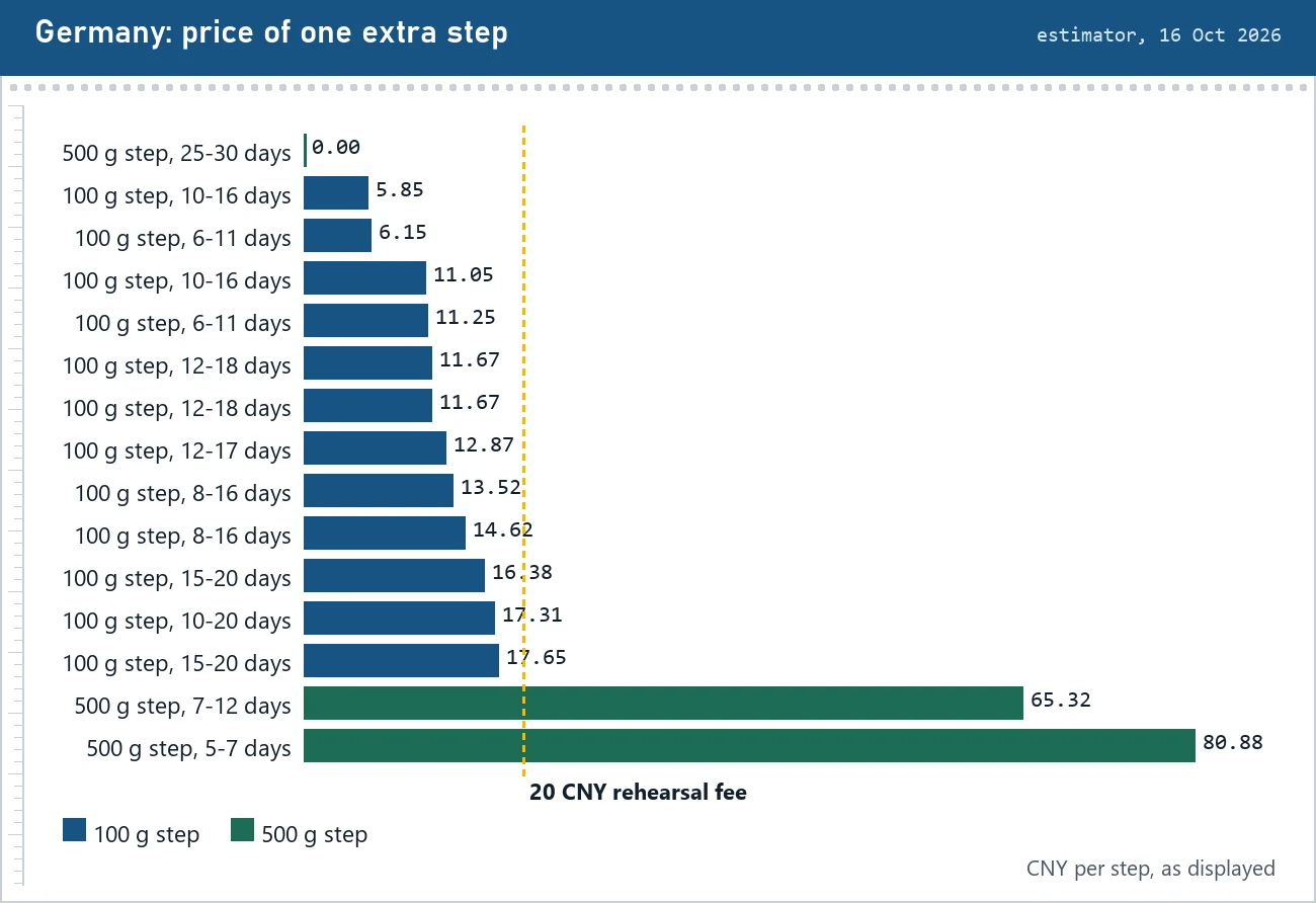 Bar chart of the displayed price of one extra step for each line to Germany, labelled by step size and delivery days, with a 20 CNY marker