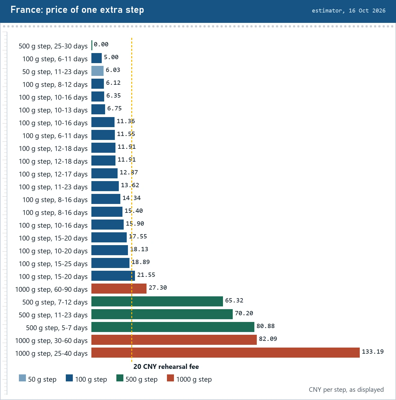 Bar chart of the displayed price of one extra step for each line to France, labelled by step size and delivery days, with a 20 CNY marker