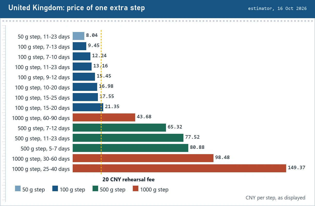 Bar chart of the displayed price of one extra step for each line to the United Kingdom, labelled by step size and delivery days, with a 20 CNY marker