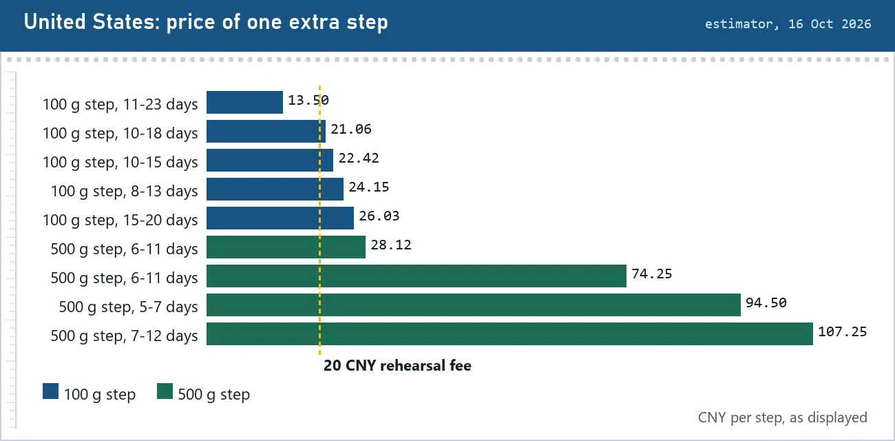 Bar chart of the displayed price of one extra step for each line to the United States, labelled by step size and delivery days, with a 20 CNY marker