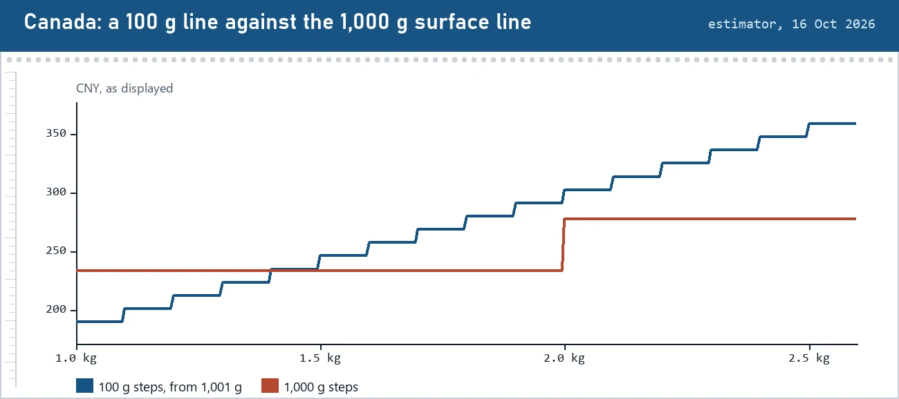 Two cost staircases for Canada lines from 1 to 2.6 kg: a 100 g step line rising steadily and a 1000 g step surface line jumping once per kilogram, crossing near 1.4 kg