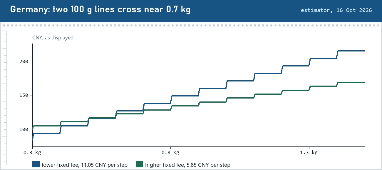Two cost staircases for German lines between 300 and 1500 g that cross close to 700 g