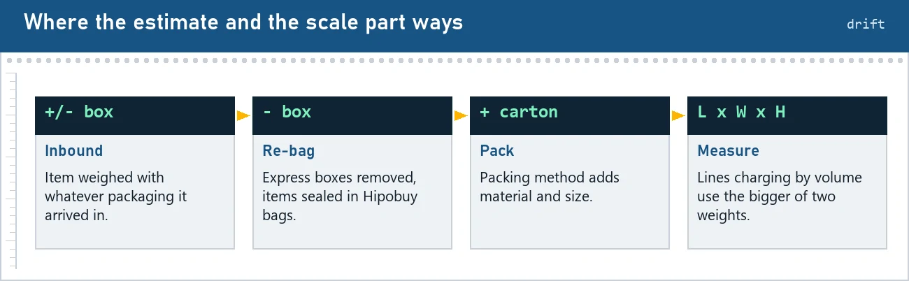 Four stations where an estimate and the scale part ways: inbound weighing, re-bagging, packing method and measuring dimensions