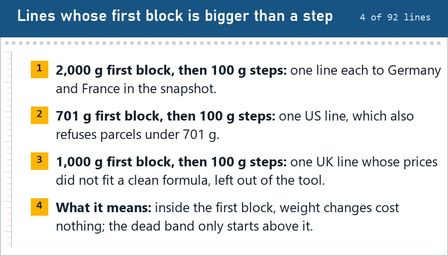 Four notes on lines whose first weight block is larger than the step: 2000 g blocks in Germany and France, a 701 g US block and a UK line left out