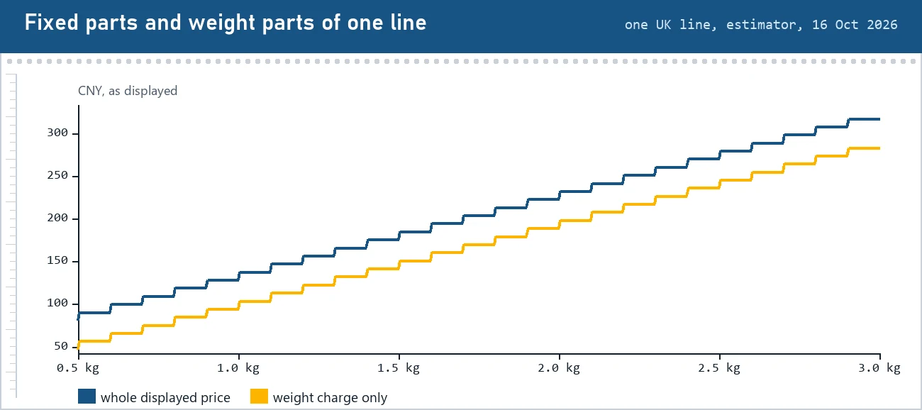 Two staircases for one UK line from 0.5 to 3 kg: the whole displayed price and the weight charge alone, separated by a constant gap