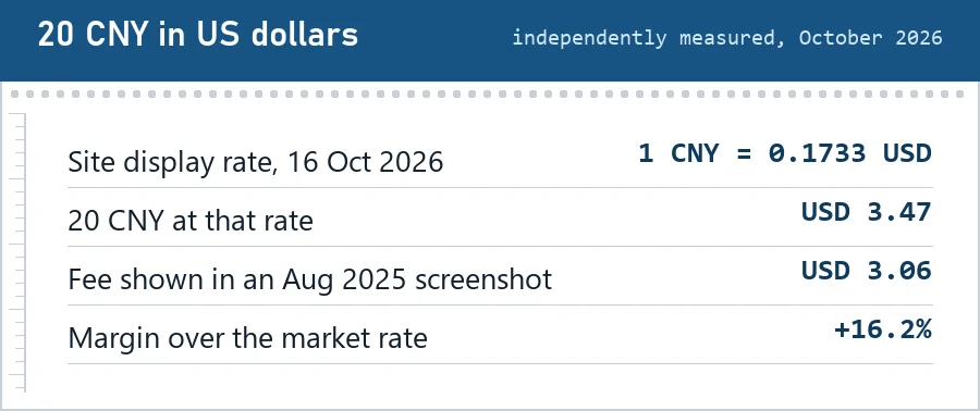 Readout of 20 CNY in US dollars: display rate 0.1733, about USD 3.47, an August 2025 screenshot at USD 3.06, and a margin of about 16.2 percent