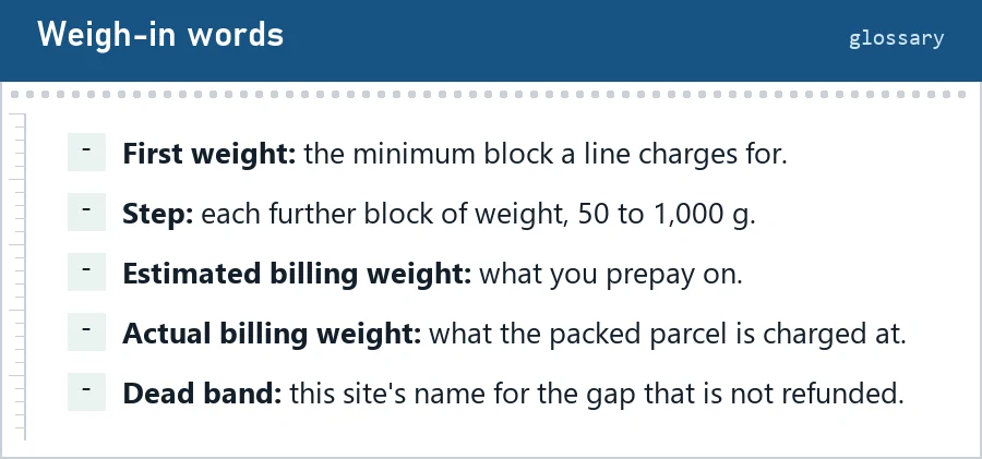 Glossary card with five weigh-in terms: first weight, step, estimated billing weight, actual billing weight and dead band