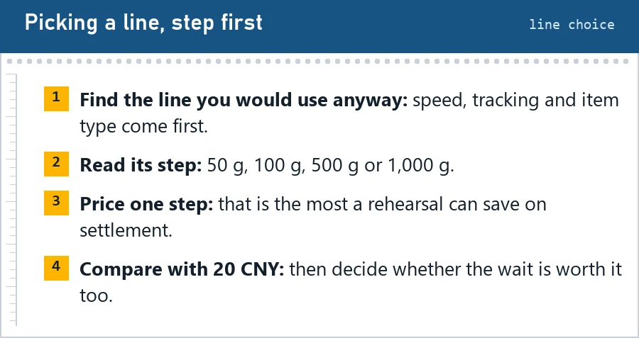 Four notes on picking a line step first: the line you would use anyway, its step, the price of one step, and comparing with 20 CNY