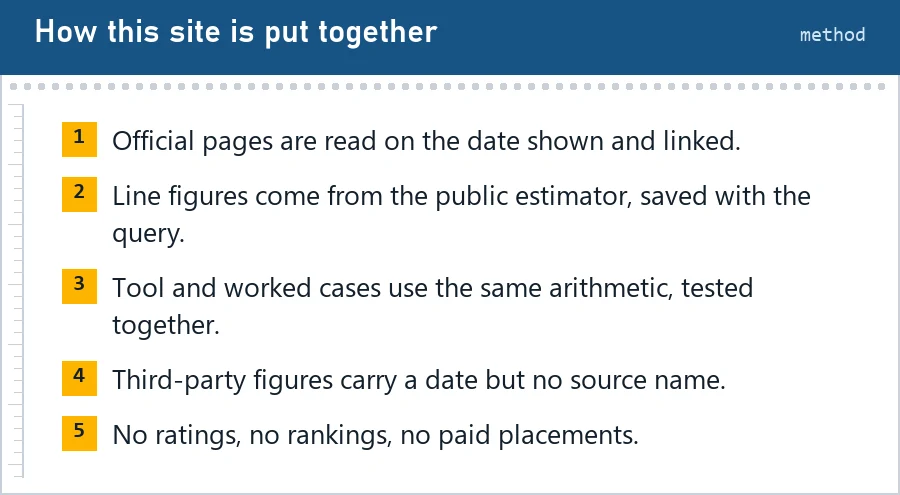 Five numbered notes on how the site is made: official pages dated and linked, estimator queries saved, tool and cases tested together, third-party figures dated, no ratings
