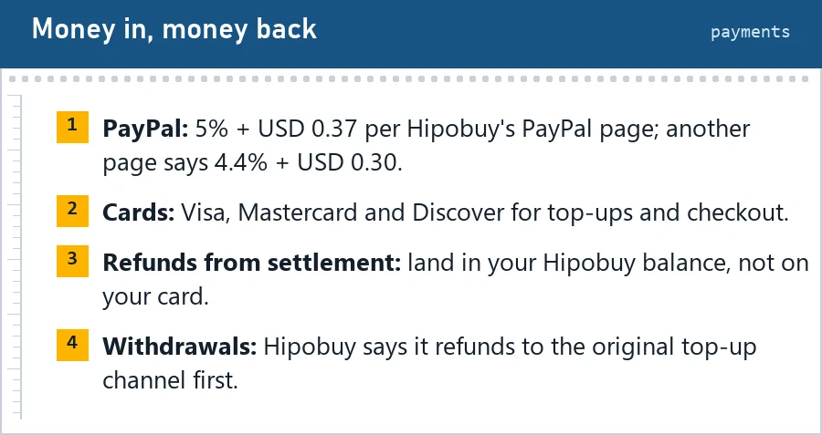 Four notes on payments: PayPal fee as stated on two Hipobuy pages, accepted cards, refunds to balance, withdrawals to the original channel