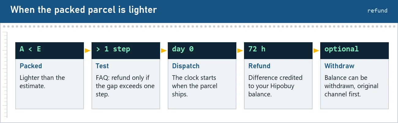 Five stations of a refund: lighter parcel, the more than one step test, dispatch, a 72 hour refund to balance, and an optional withdrawal