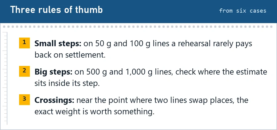 Three rules of thumb: small steps rarely pay back, big steps depend on where the estimate sits, crossings make the exact weight worth something
