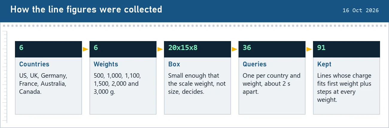 Five readouts describing the snapshot: 6 countries, 6 weights, a 20 x 15 x 8 cm box, 36 queries and the number of lines kept