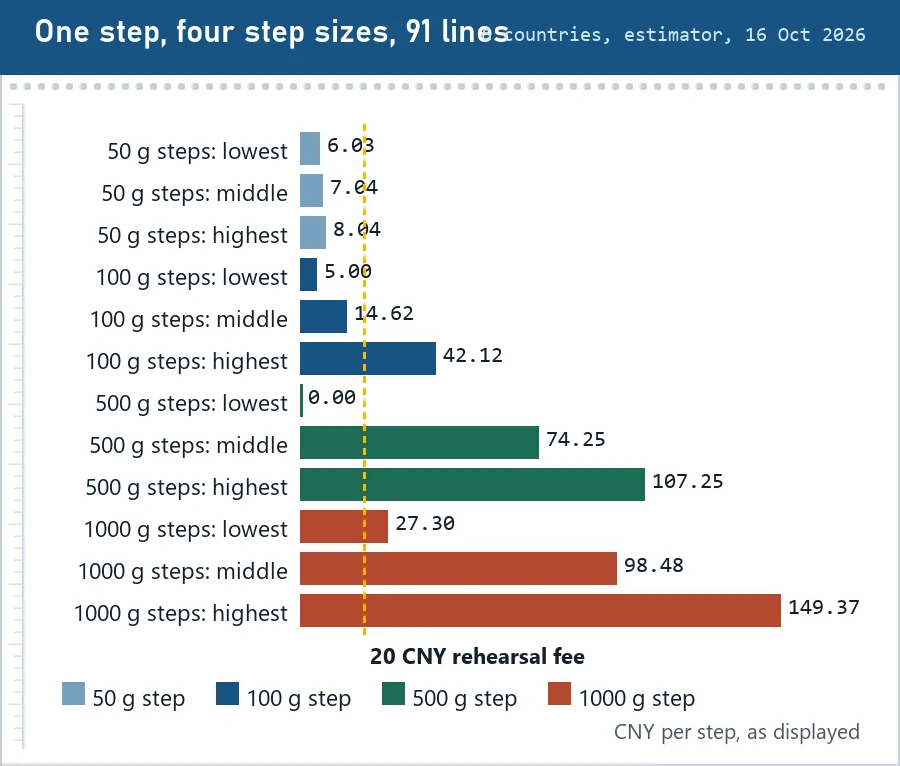 Bar chart of the lowest, middle and highest price of one step for 50, 100, 500 and 1000 g step lines against a 20 CNY marker