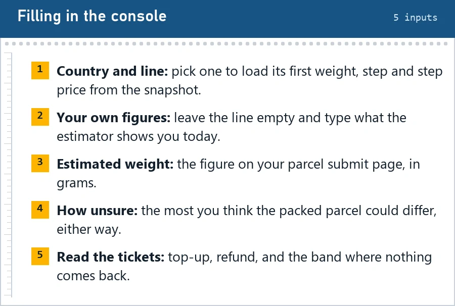 Five numbered notes explaining the tool inputs: country and line, own figures, estimated weight, how unsure, and reading the tickets