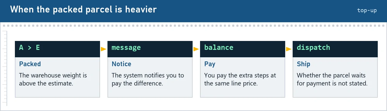 Four stations of a top-up: parcel heavier than the estimate, a notice, payment of the extra steps, and dispatch