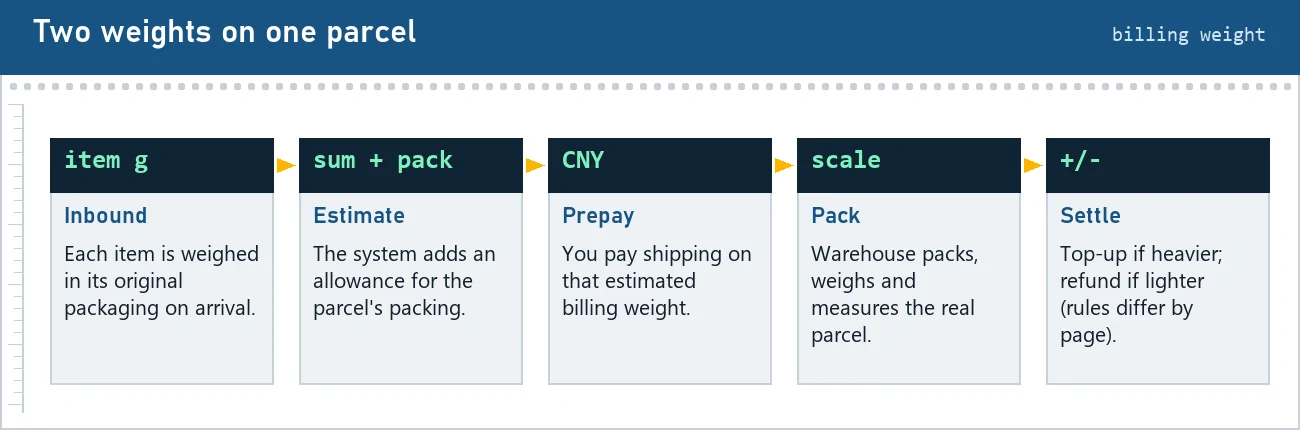 Five stations from inbound weighing to settlement: item weights, packing allowance, prepayment, warehouse packing and measuring, then top-up or refund