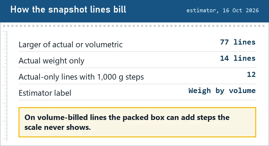Readout of how the snapshot lines bill: most use the larger of actual or volumetric weight, a minority use actual weight only, mostly 1000 g step lines